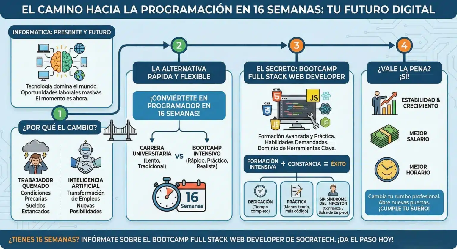 Infografía que ilustra cómo dejar tu trabajo y convertirte en programador en 16 semanas