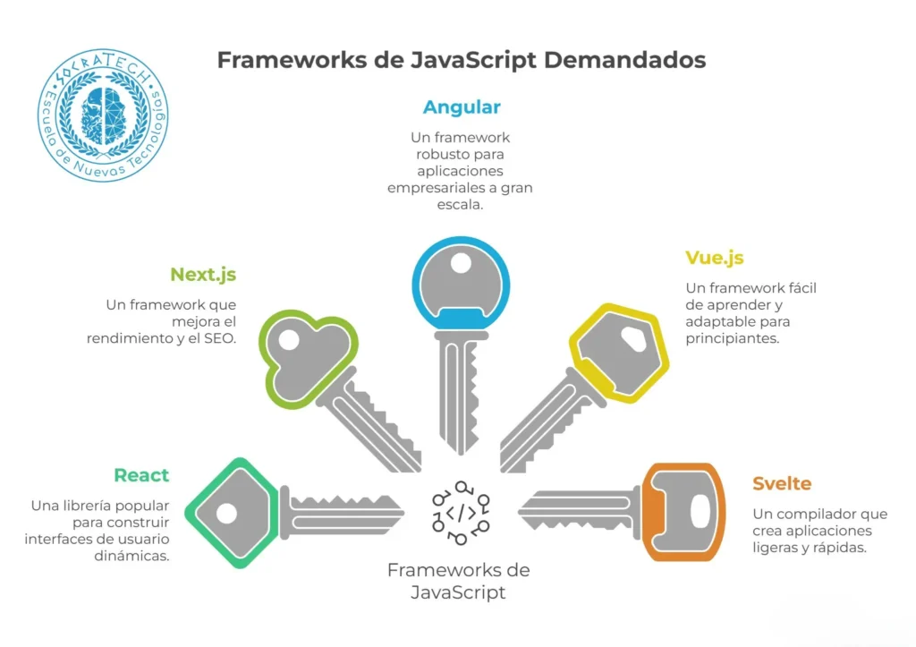 Infografía sobre los frameworks de JavaScript más demandados