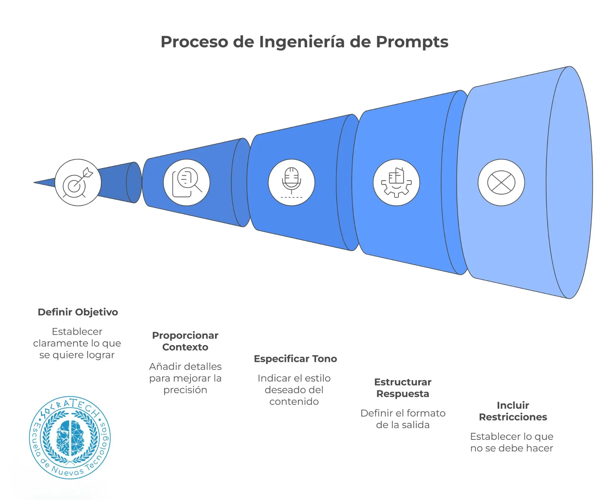 Infografía sobre prompt engineering y cómo hacer buenos prompts