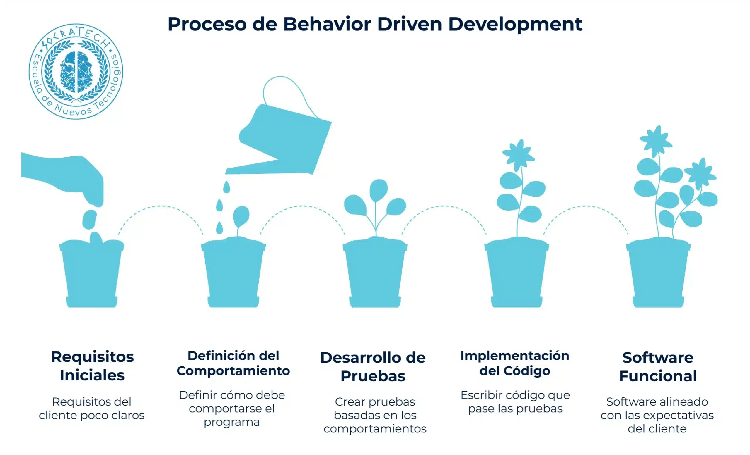 Infografía explicativa del proceso de Behavior Driven Development
