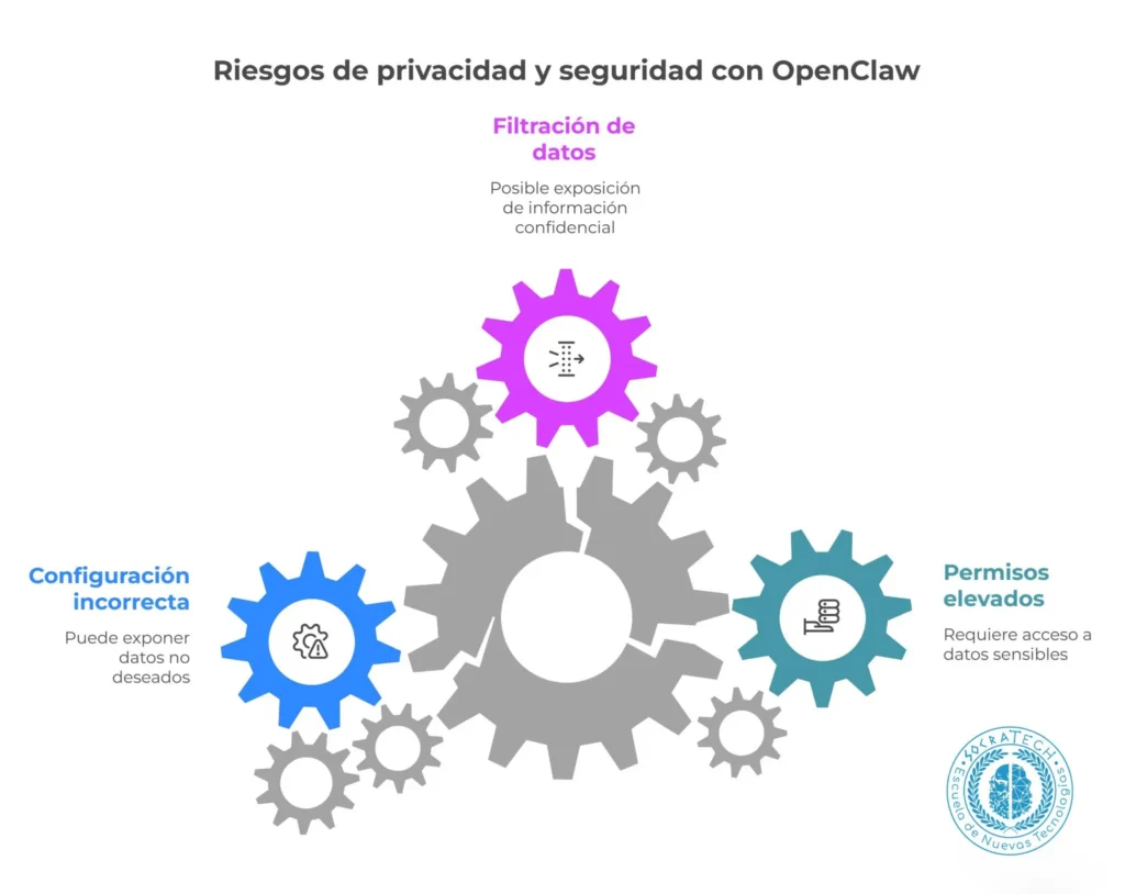 Infografía sobre los riesgos de privacidad y seguridad de OpenClaw