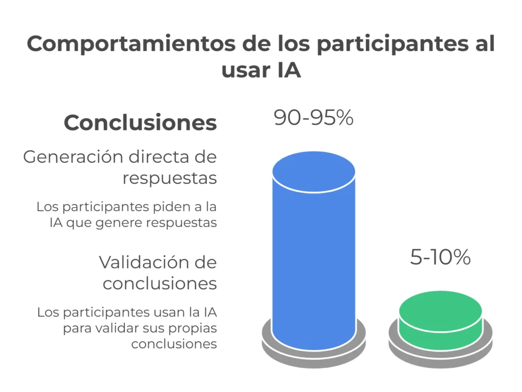 Gráfico que muestra el comportamiento del uso de la IA dividido entre los dos tipos de participantes del experimento de Ming