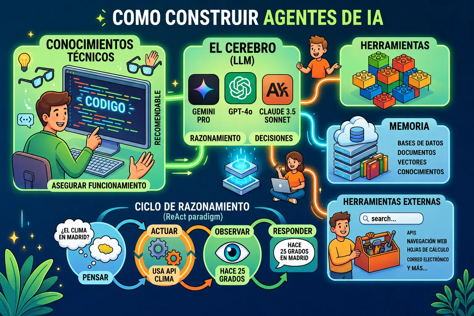 infografia que explica las partes que hacen que funcione un agente