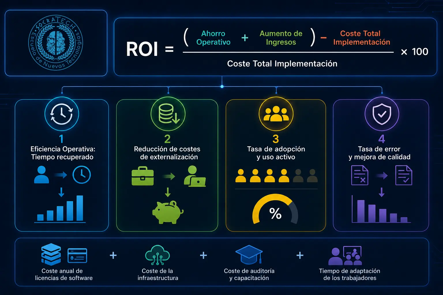 Infografía de SocraTech que detalla la fórmula matemática y los 4 KPIs operativos para medir el ROI de la inteligencia artificial en empresas, desglosando los costes totales de implementación.