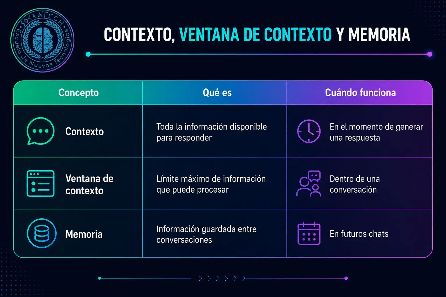 infografica con la diferencia entre contexto, ventana de contexto y memoria en una IA
