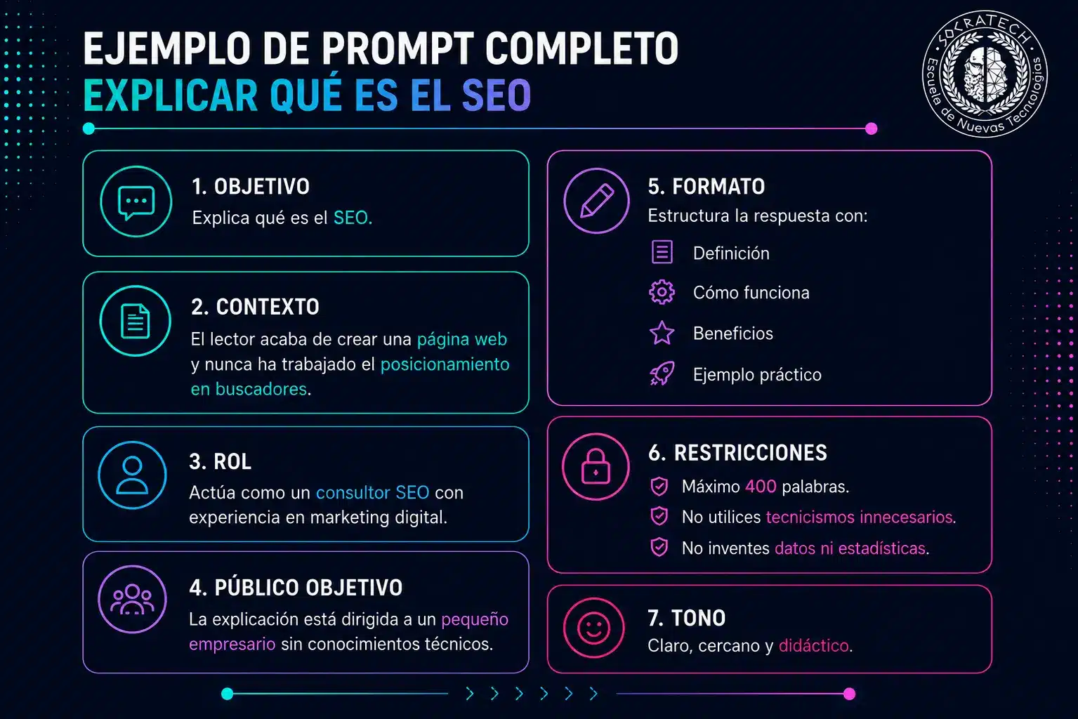 Infografía educativa de SocraTech que desglosa un ejemplo práctico de prompt en siete componentes clave: objetivo, contexto, rol, público objetivo, formato, restricciones y tono.