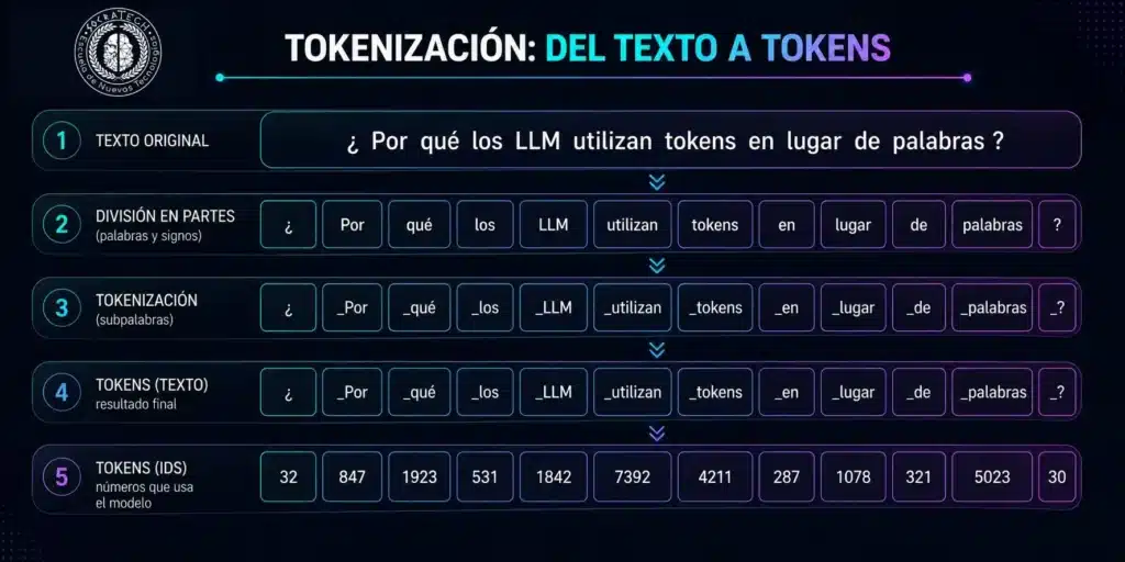 Infografía horizontal que muestra paso a paso cómo la frase «¿Por qué los LLM utilizan tokens en lugar de palabras?» se transforma desde el texto original en partes, tokens y finalmente identificadores numéricos de tokens.