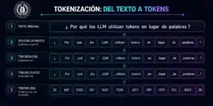 Infografía horizontal que muestra paso a paso cómo la frase «¿Por qué los LLM utilizan tokens en lugar de palabras?» se transforma desde el texto original en partes, tokens y finalmente identificadores numéricos de tokens.