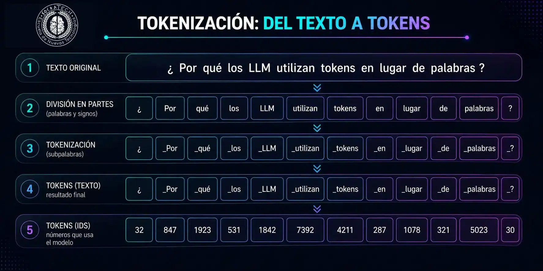 Infografía horizontal que muestra paso a paso cómo la frase «¿Por qué los LLM utilizan tokens en lugar de palabras?» se transforma desde el texto original en partes, tokens y finalmente identificadores numéricos de tokens.